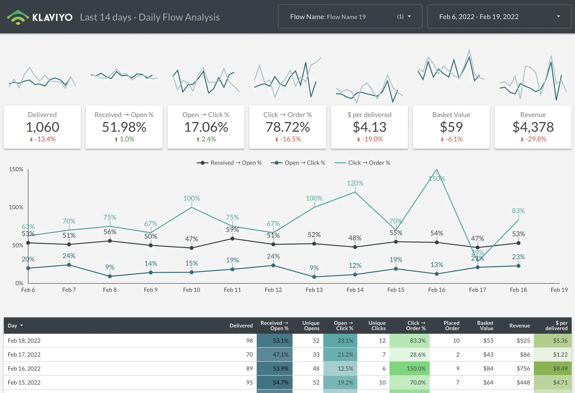 Klaviyo Google Data Studio Template