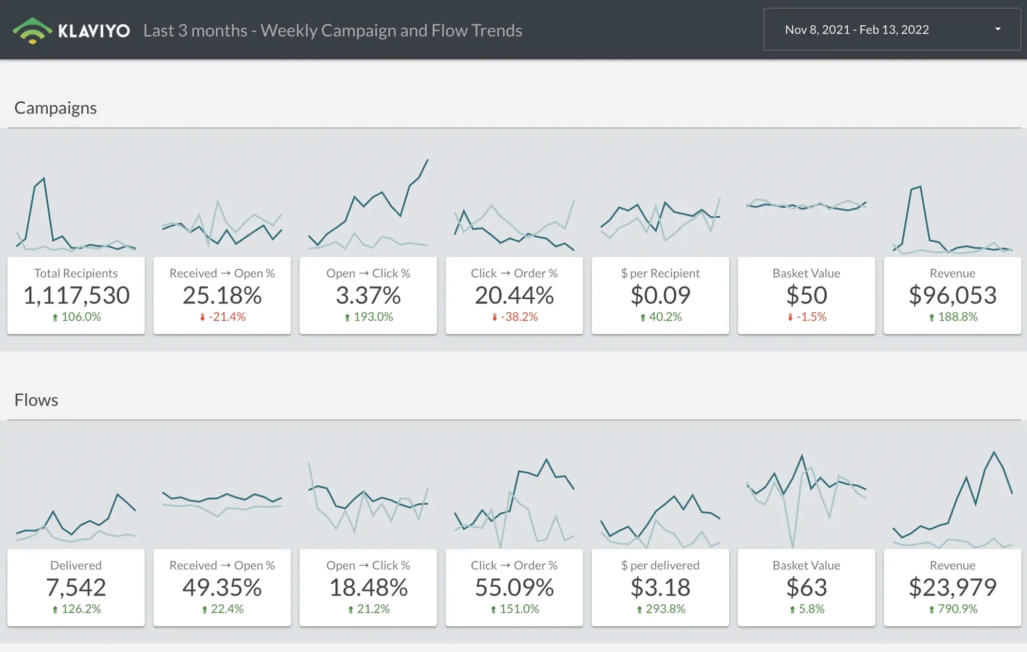 Klaviyo Google Data Studio Template