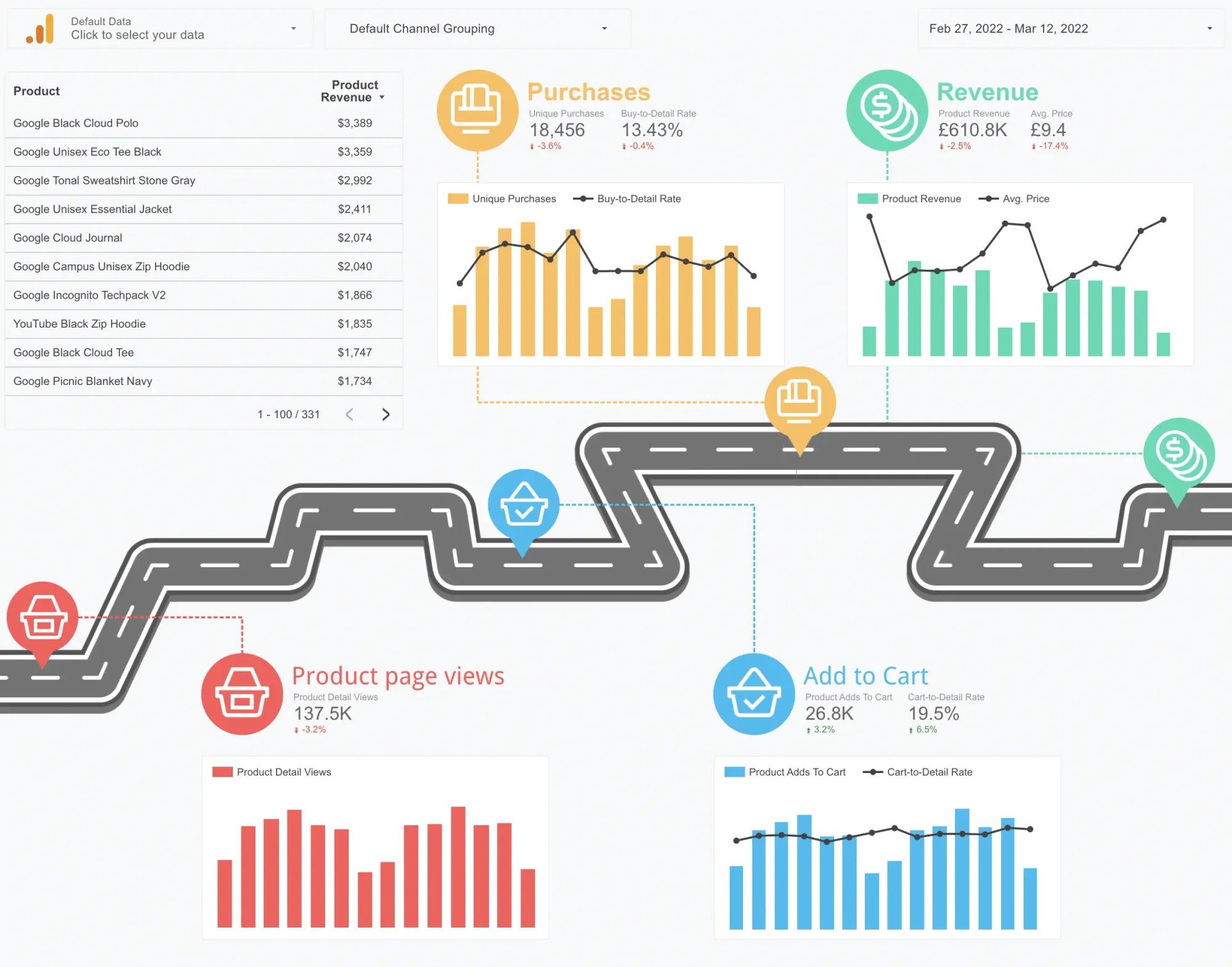 E-commerce Customer Journey Data Studio Template