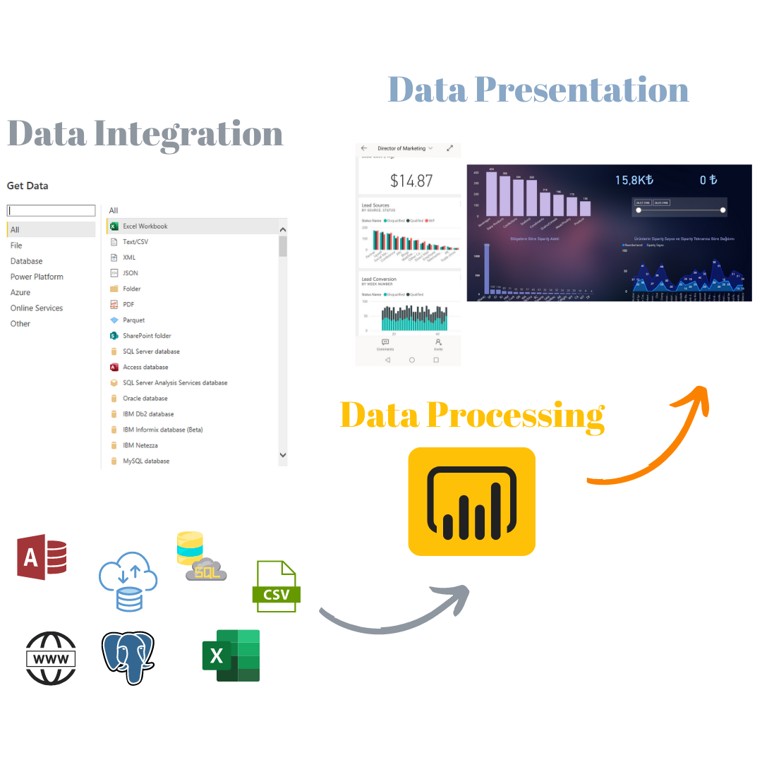 Process Flow of Power BI