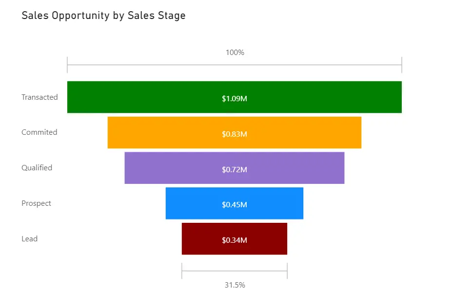 https://docs.microsoft.com/tr-tr/learn/modules/visuals-power-bi/media/3-funnel-visualization-ss.png