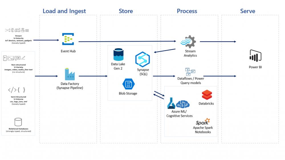 Power BI Architecture