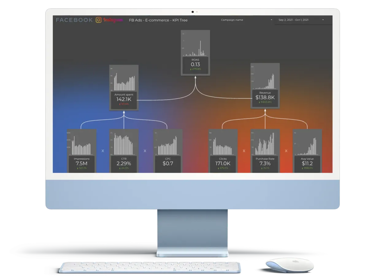 Facebook Ads Root-cause Tree Desktop Dashboard for E-commerce