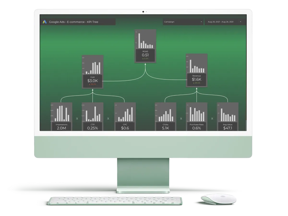 Google Ads Root-cause Tree Desktop Dashboard for E-commerce